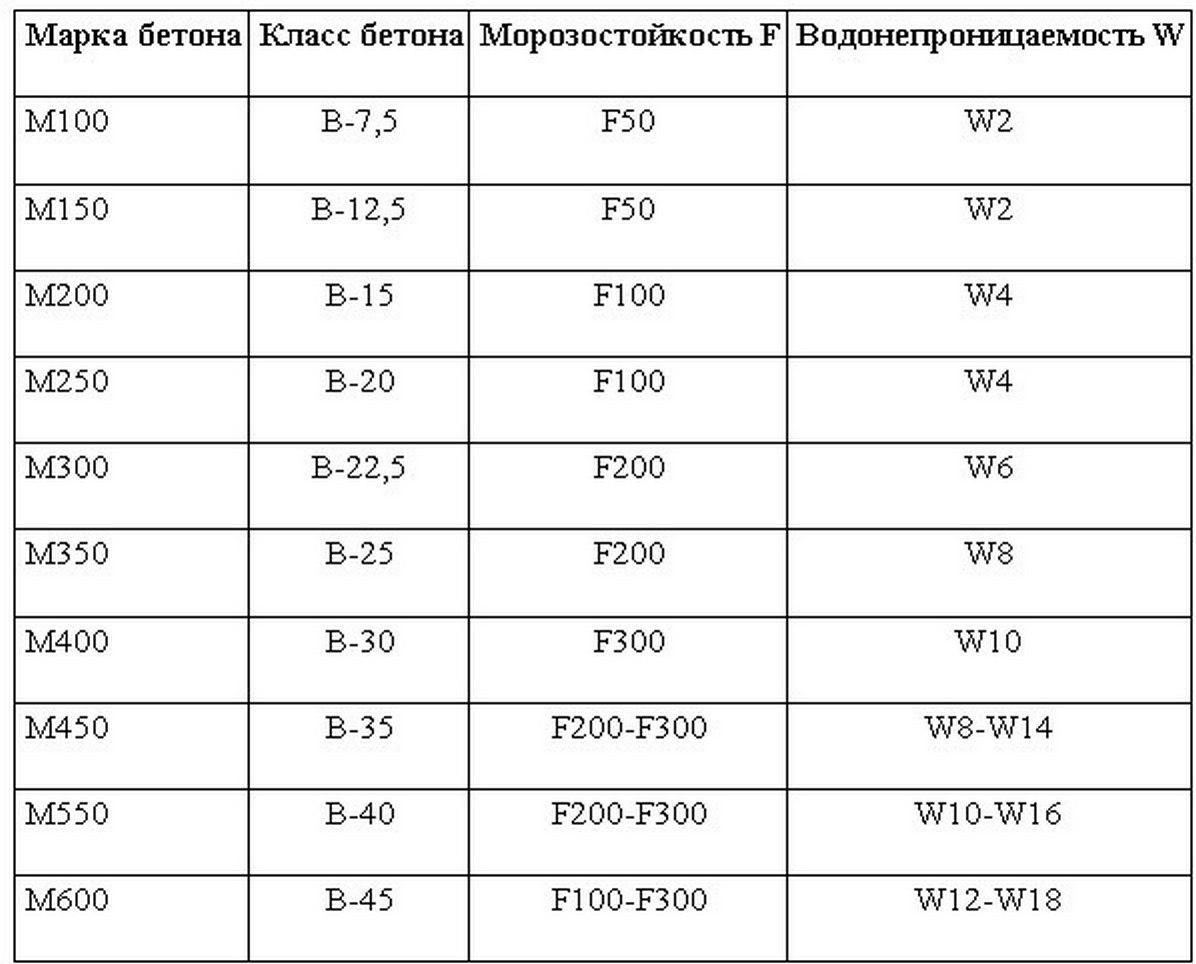 Бетон бсм и бст в чем разница